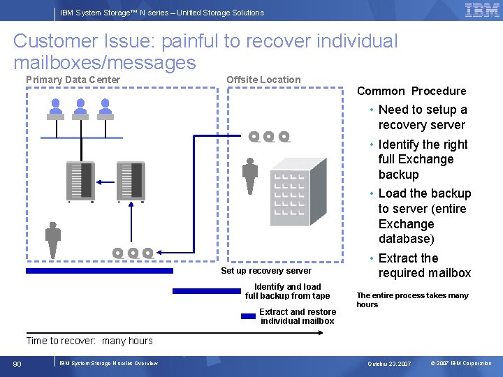 IBM System Storage™ N series – Unified Storage Solutions Customer Issue: painful to recover