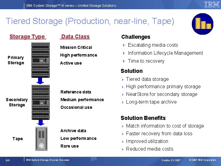 IBM System Storage™ N series – Unified Storage Solutions Tiered Storage (Production, near-line, Tape)