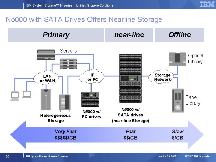 IBM System Storage™ N series – Unified Storage Solutions N 5000 with SATA Drives