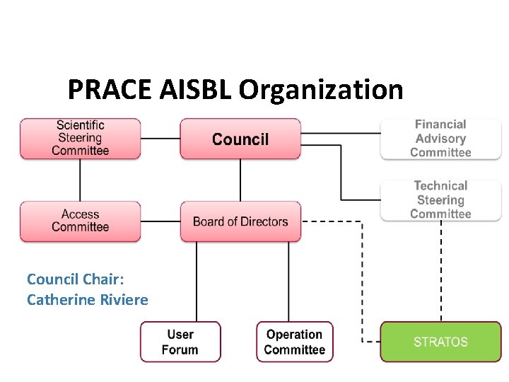 PRACE AISBL Organization Council Chair: Catherine Riviere 