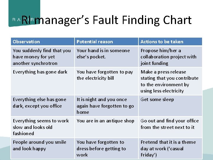 RI manager’s Fault Finding Chart Observation Potential reason Actions to be taken You suddenly