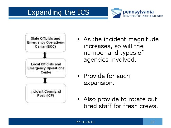 Expanding the ICS § As the incident magnitude increases, so will the number and