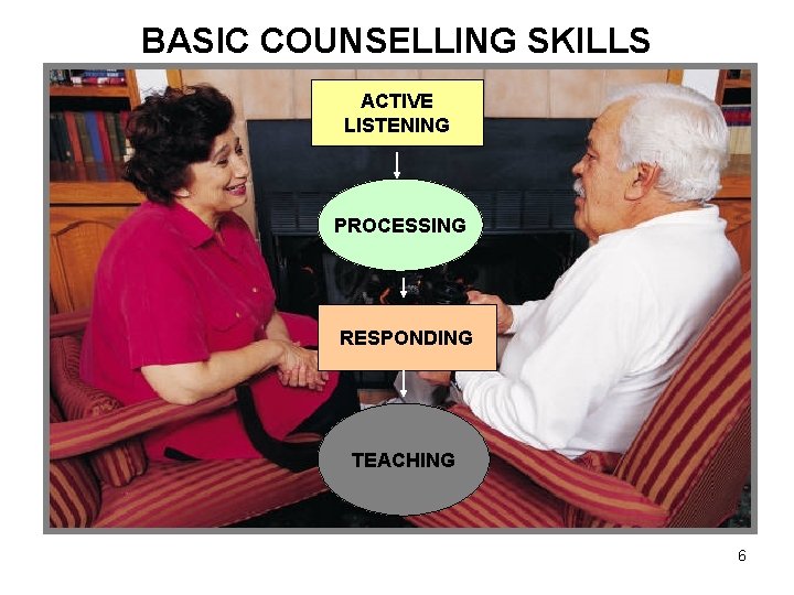 BASIC COUNSELLING SKILLS ACTIVE LISTENING PROCESSING RESPONDING TEACHING 6 