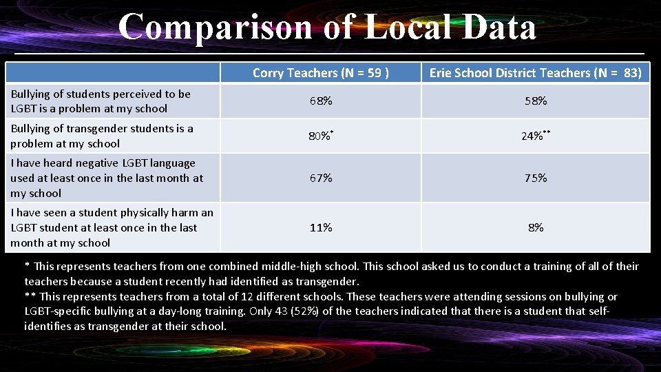 Comparison of Local Data Corry Teachers (N = 59 ) Erie School District Teachers