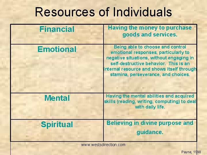 Resources of Individuals Financial Having the money to purchase goods and services. Emotional Being