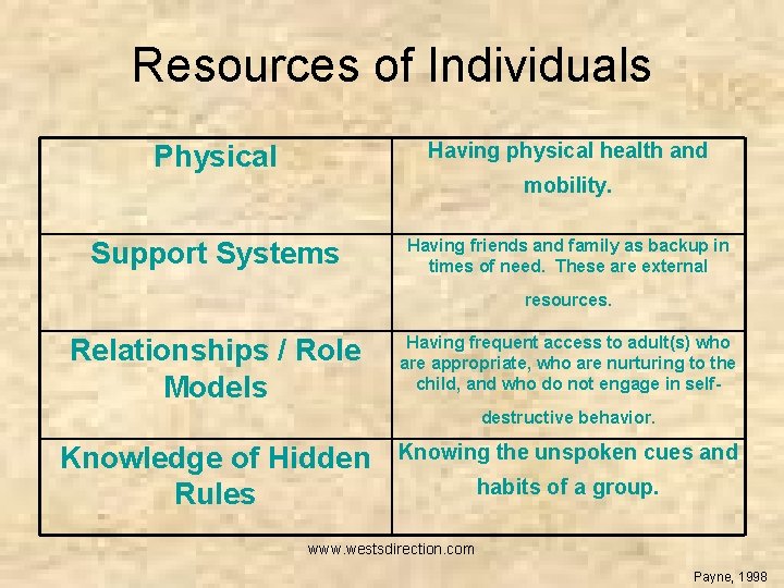 Resources of Individuals Physical Having physical health and Support Systems Having friends and family