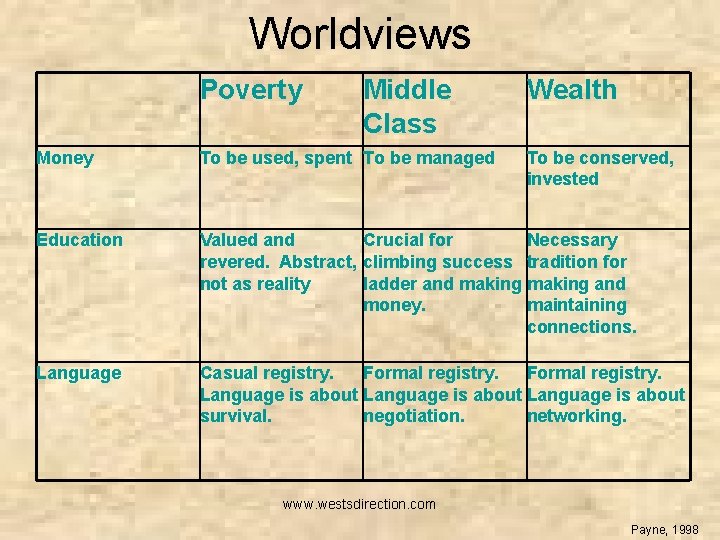 Worldviews Poverty Middle Class Wealth Money To be used, spent To be managed To