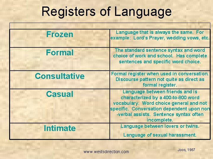 Registers of Language Frozen Language that is always the same. For example: Lord’s Prayer,