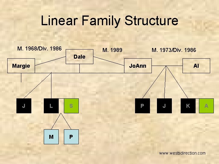 Linear Family Structure M. 1968/Div. 1986 M. 1989 M. 1973/Div. 1986 Dale Margie J