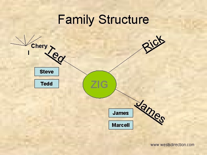 Family Structure ck i R Te Chery l d Steve Tedd ZIG James Marcell