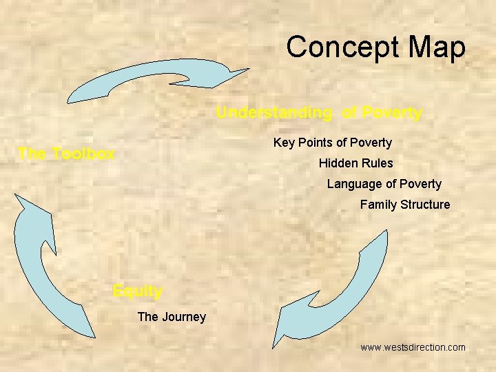 Concept Map Understanding of Poverty Key Points of Poverty The Toolbox Hidden Rules Language