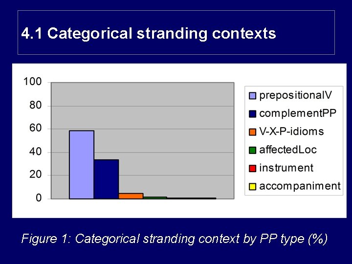 4. 1 Categorical stranding contexts Figure 1: Categorical stranding context by PP type (%)