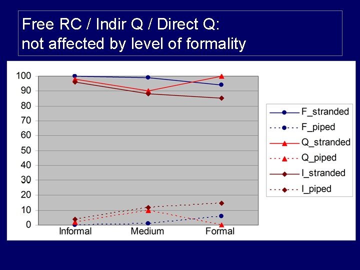 Free RC / Indir Q / Direct Q: not affected by level of formality