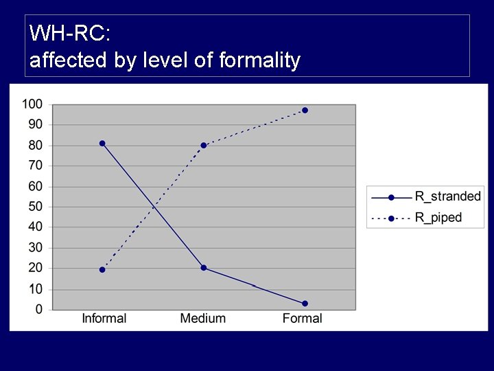 WH-RC: affected by level of formality 