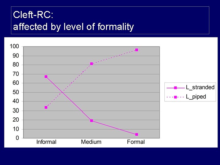 Cleft-RC: affected by level of formality 