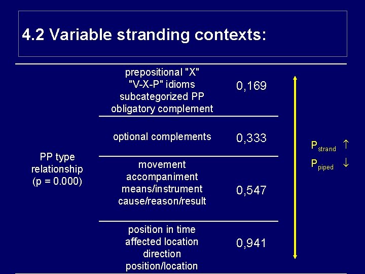4. 2 Variable stranding contexts: PP type relationship (p = 0. 000) prepositional "X"