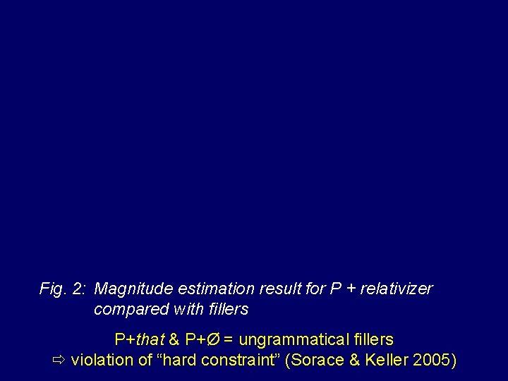 Fig. 2: Magnitude estimation result for P + relativizer compared with fillers P+that &