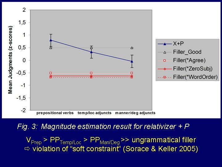 Fig. 3: Magnitude estimation result for relativizer + P VPrep > PPTemp/Loc > PPMan/Deg