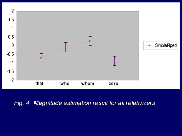 Fig. 4: Magnitude estimation result for all relativizers 