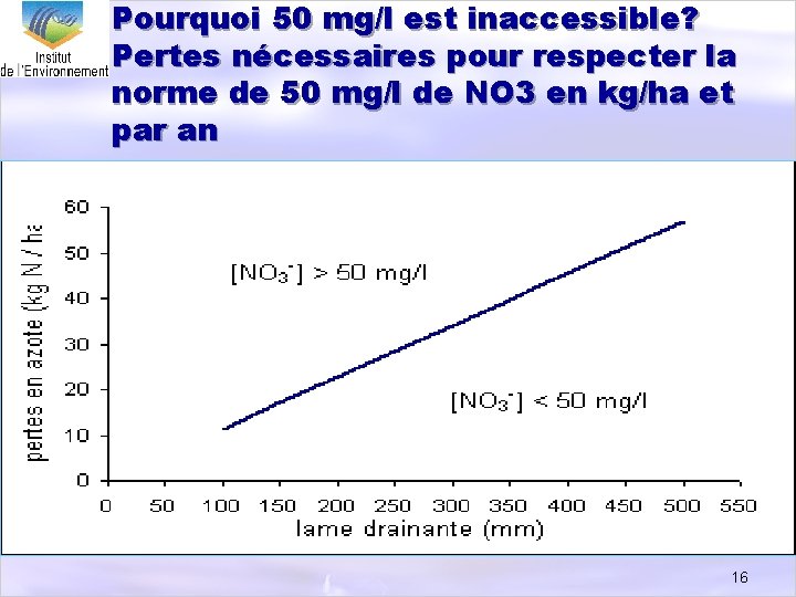 Pourquoi 50 mg/l est inaccessible? Pertes nécessaires pour respecter la norme de 50 mg/l