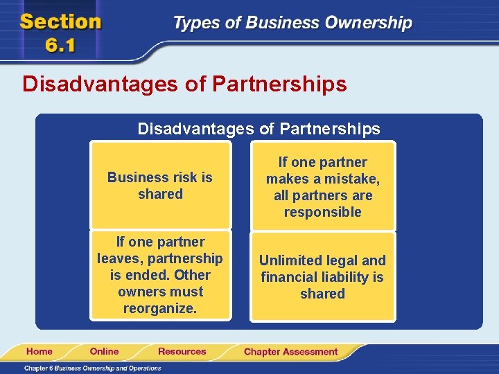 Disadvantages of Partnerships Business risk is shared If one partner makes a mistake, all