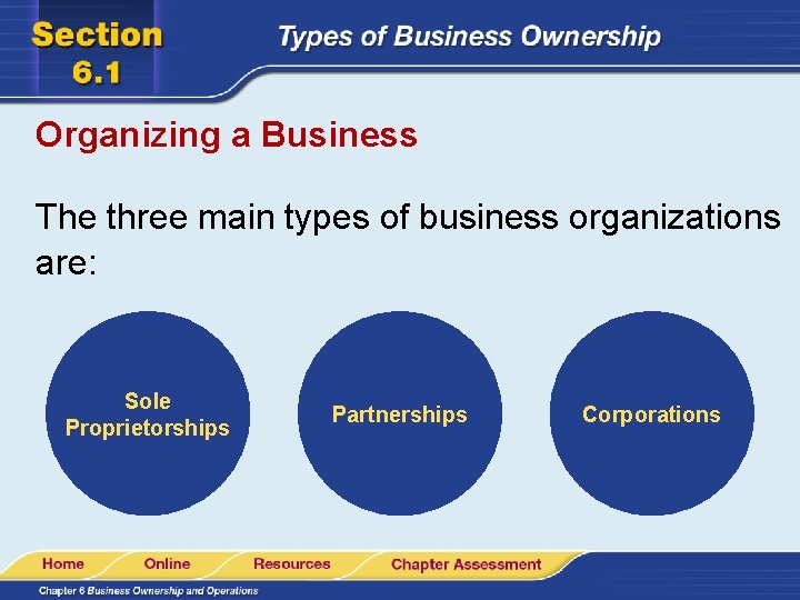 Organizing a Business The three main types of business organizations are: Sole Proprietorships Partnerships