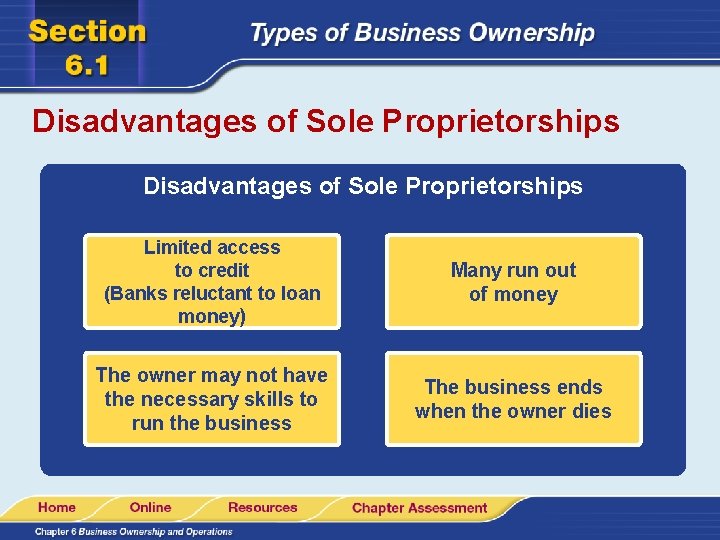 Disadvantages of Sole Proprietorships Limited access to credit (Banks reluctant to loan money) Many