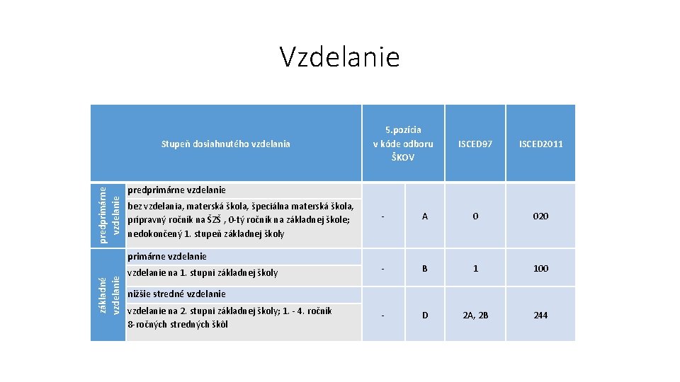 Vzdelanie predprimárne vzdelanie Stupeň dosiahnutého vzdelania 5. pozícia v kóde odboru ŠKOV ISCED 97