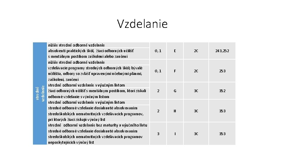 stredné vzdelanie Vzdelanie nižšie stredné odborné vzdelanie absolventi praktických škôl, žiaci odborných učilíšť s