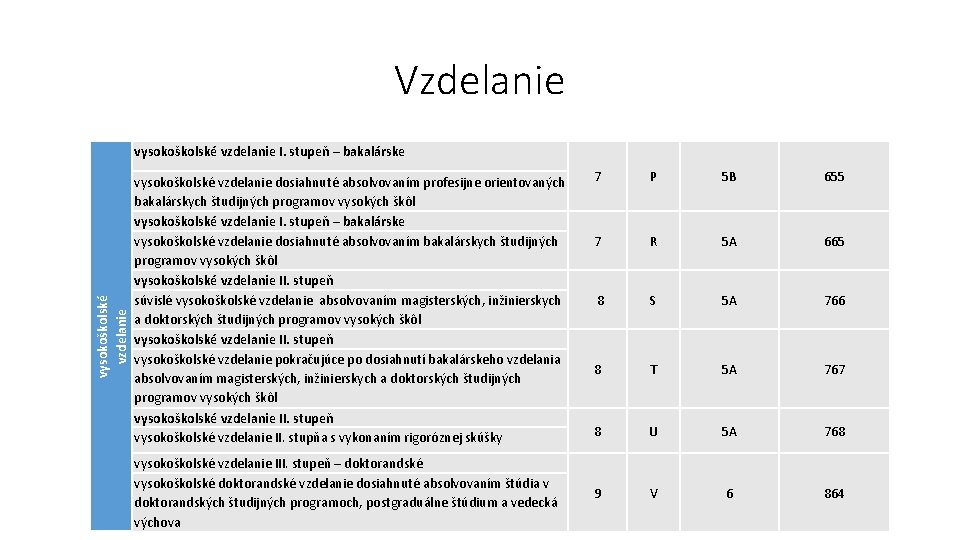 Vzdelanie vysokoškolské vzdelanie I. stupeň – bakalárske vysokoškolské vzdelanie dosiahnuté absolvovaním profesijne orientovaných bakalárskych