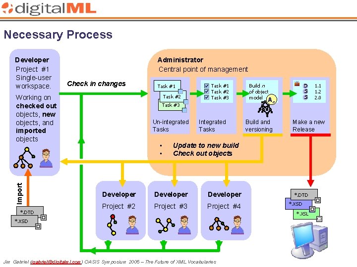 Necessary Process Developer Project #1 Single-user workspace. Administrator Central point of management Check in