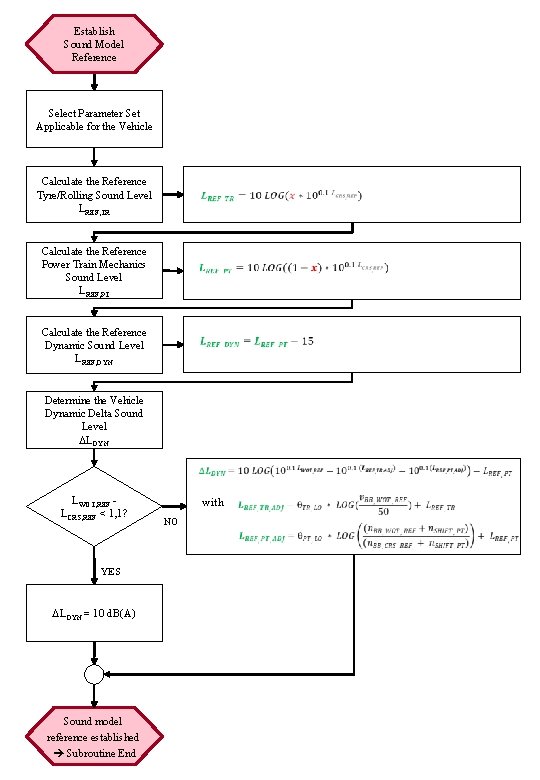 Establish Sound Model Reference Select Parameter Set Applicable for the Vehicle Calculate the Reference