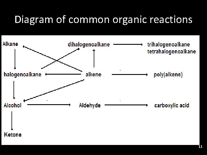Diagram of common organic reactions • . 11 