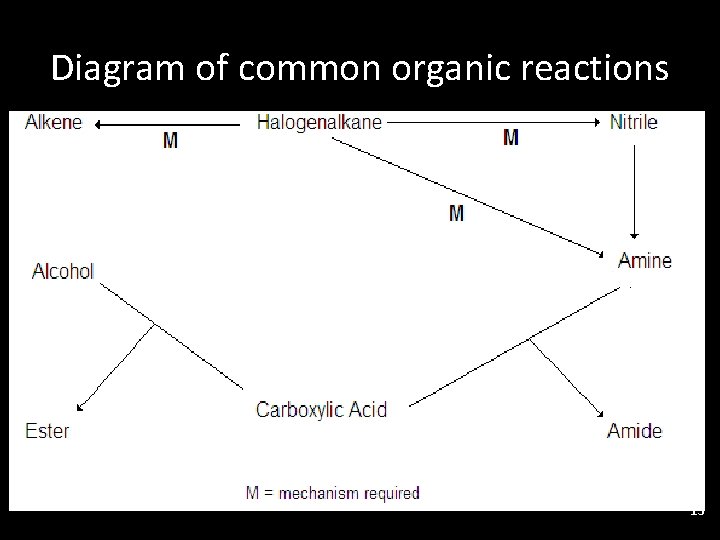 Diagram of common organic reactions 13 