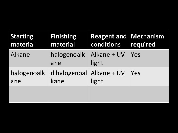 Starting material Alkane Finishing material halogenoalk ane halogenoalk dihalogenoal ane kane Reagent and conditions