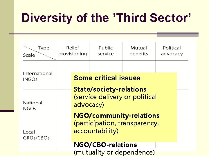 Diversity of the ’Third Sector’ Some critical issues State/society-relations (service delivery or political advocacy)