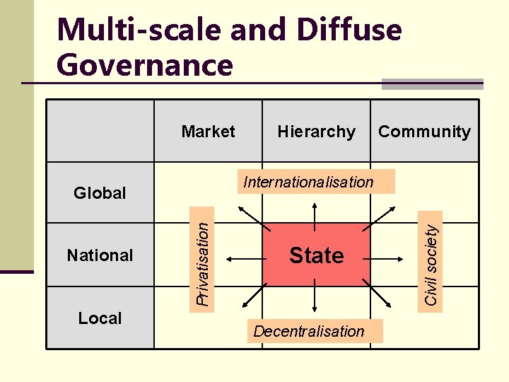 Multi-scale and Diffuse Governance Market Local Community Privatisation State Decentralisation Civil society Internationalisation Global