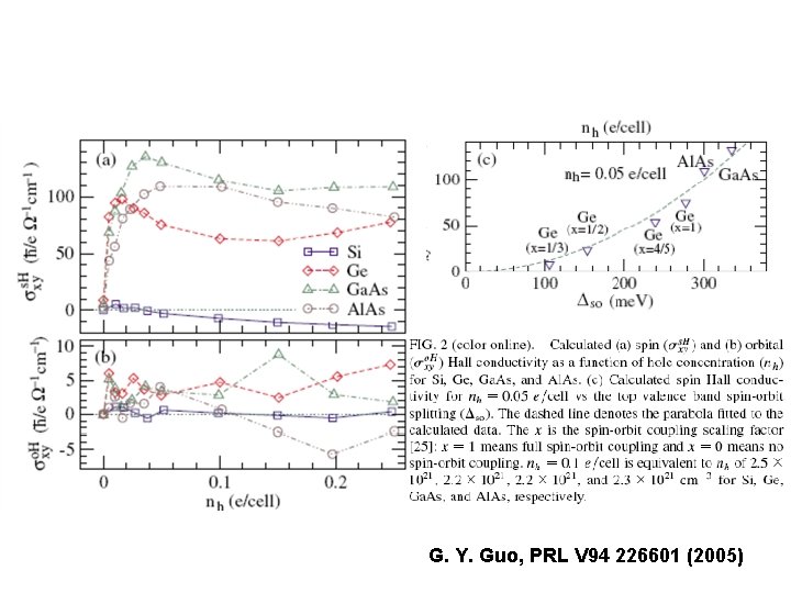 G. Y. Guo, PRL V 94 226601 (2005) 