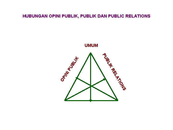 HUBUNGAN OPINI PUBLIK, PUBLIK DAN PUBLIC RELATIONS BL PU IN I LA RE NS