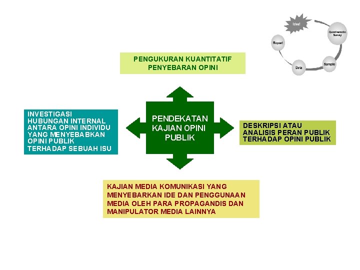 PENGUKURAN KUANTITATIF PENYEBARAN OPINI INVESTIGASI HUBUNGAN INTERNAL ANTARA OPINI INDIVIDU YANG MENYEBABKAN OPINI PUBLIK