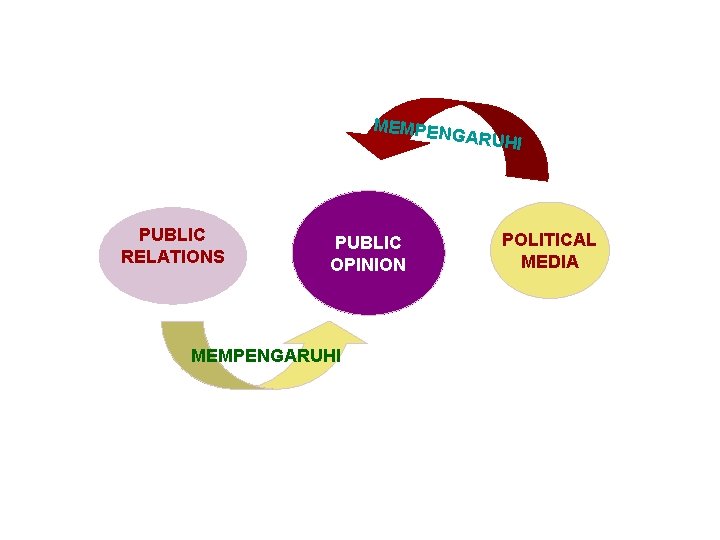 MEMPEN GARUHI PUBLIC RELATIONS PUBLIC OPINION MEMPENGARUHI POLITICAL MEDIA 