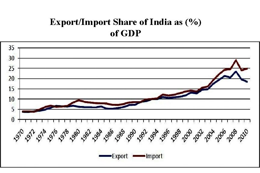 Export/Import Share of India as (%) of GDP 