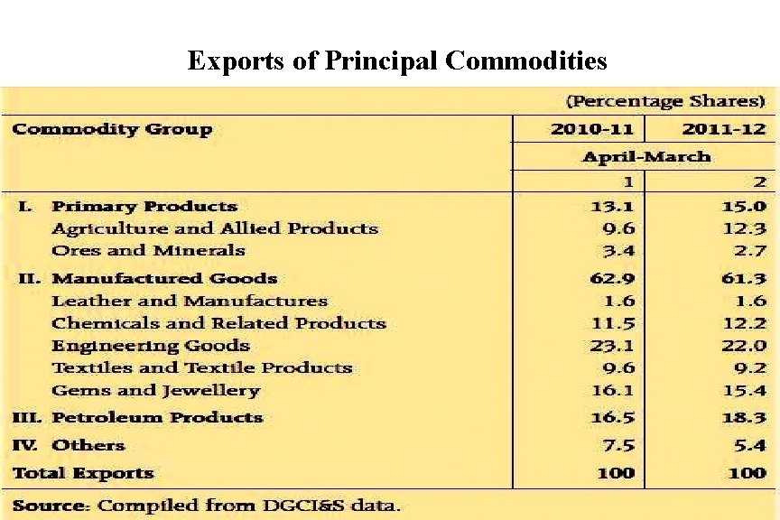 Exports of Principal Commodities 