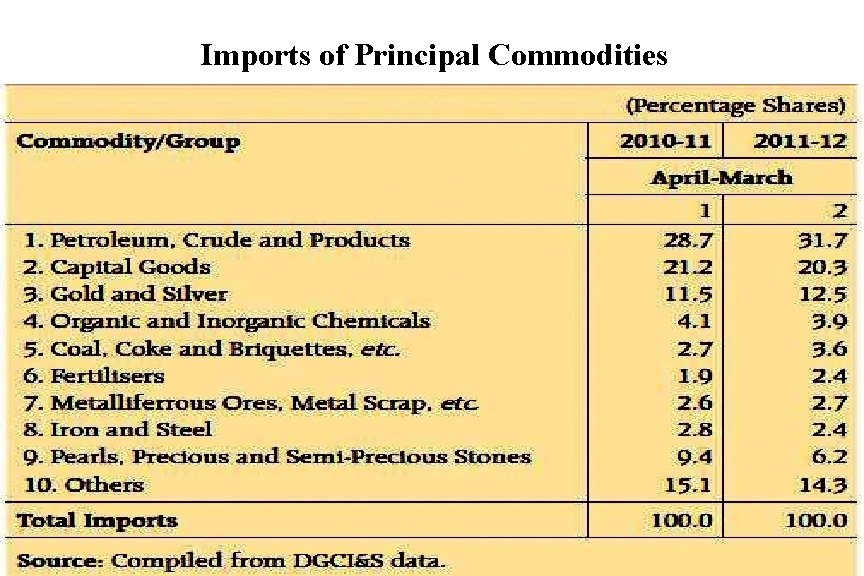 Imports of Principal Commodities 