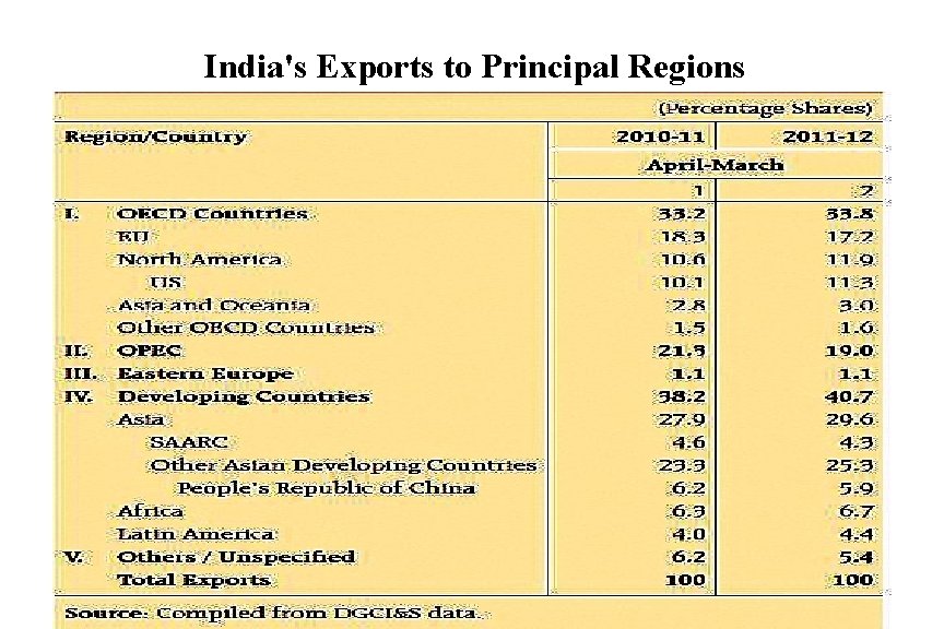 India's Exports to Principal Regions 