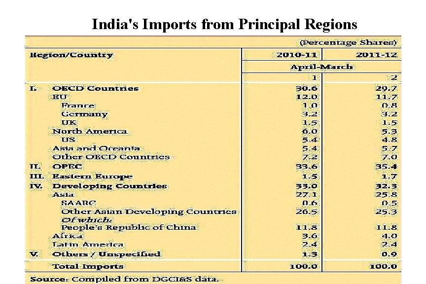 India's Imports from Principal Regions 