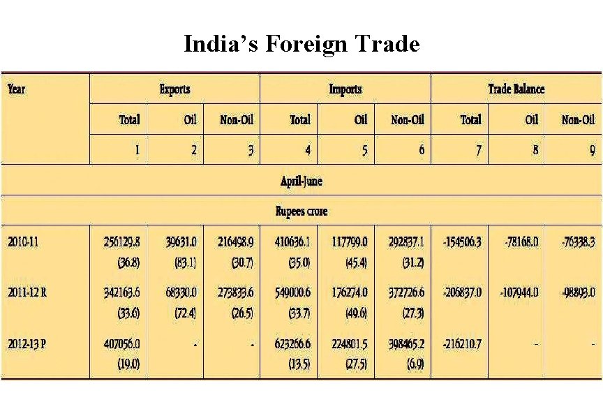 India’s Foreign Trade 