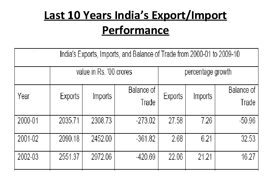 Last 10 Years India’s Export/Import Performance 