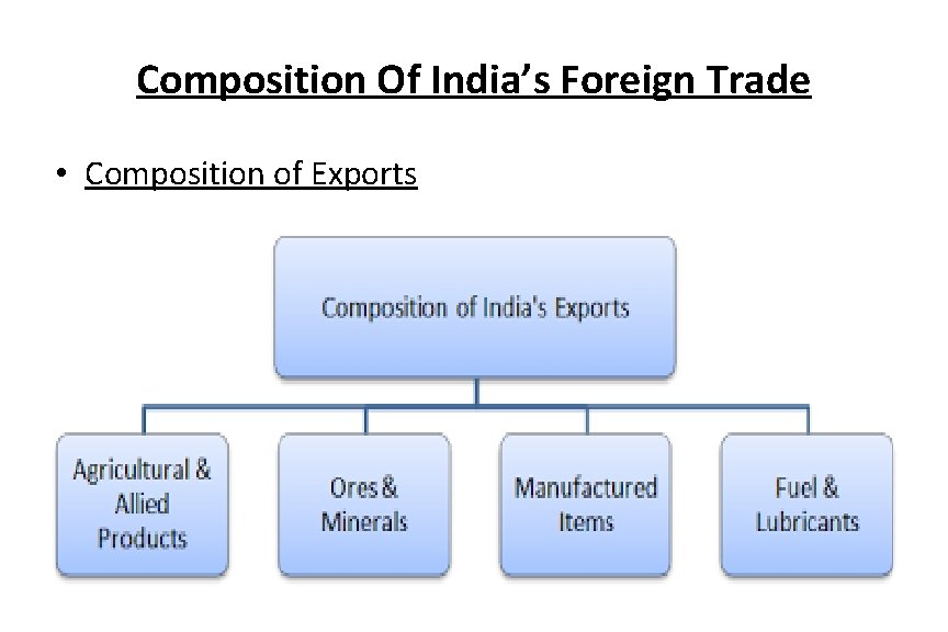 Composition Of India’s Foreign Trade • Composition of Exports 