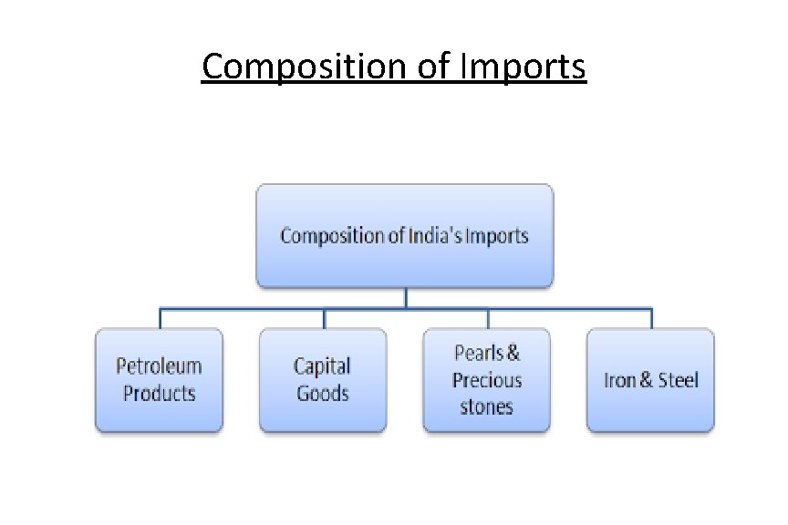 Composition of Imports 